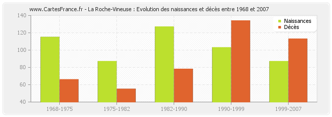 La Roche-Vineuse : Evolution des naissances et décès entre 1968 et 2007